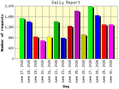 Daily Report: Number of requests by Day.