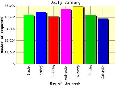 Daily Summary: Number of requests by Day of the week.