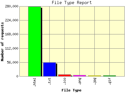 File Type Report: Number of requests by File Type.