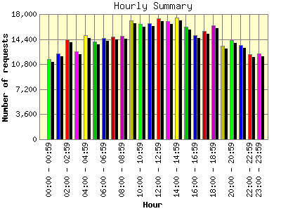 Hourly Summary: Number of requests by Hour.