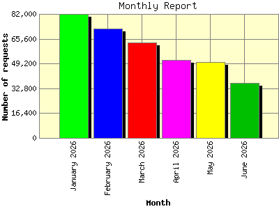 Monthly Report: Number of requests by Month.