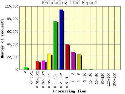 Processing Time Report: Number of requests by Processing Time.
