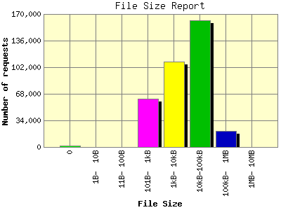 File Size Report: Number of requests by File Size.
