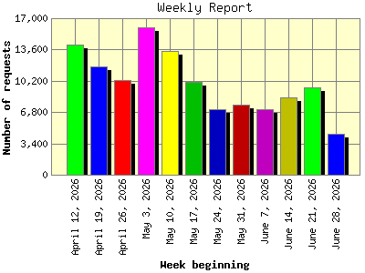 Weekly Report: Number of requests by Week beginning.
